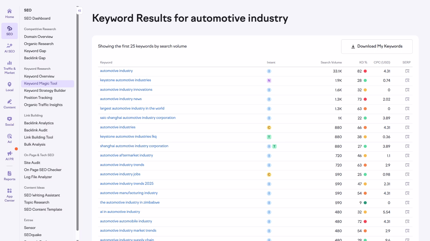 Semrush keyword results for "automotive industry"