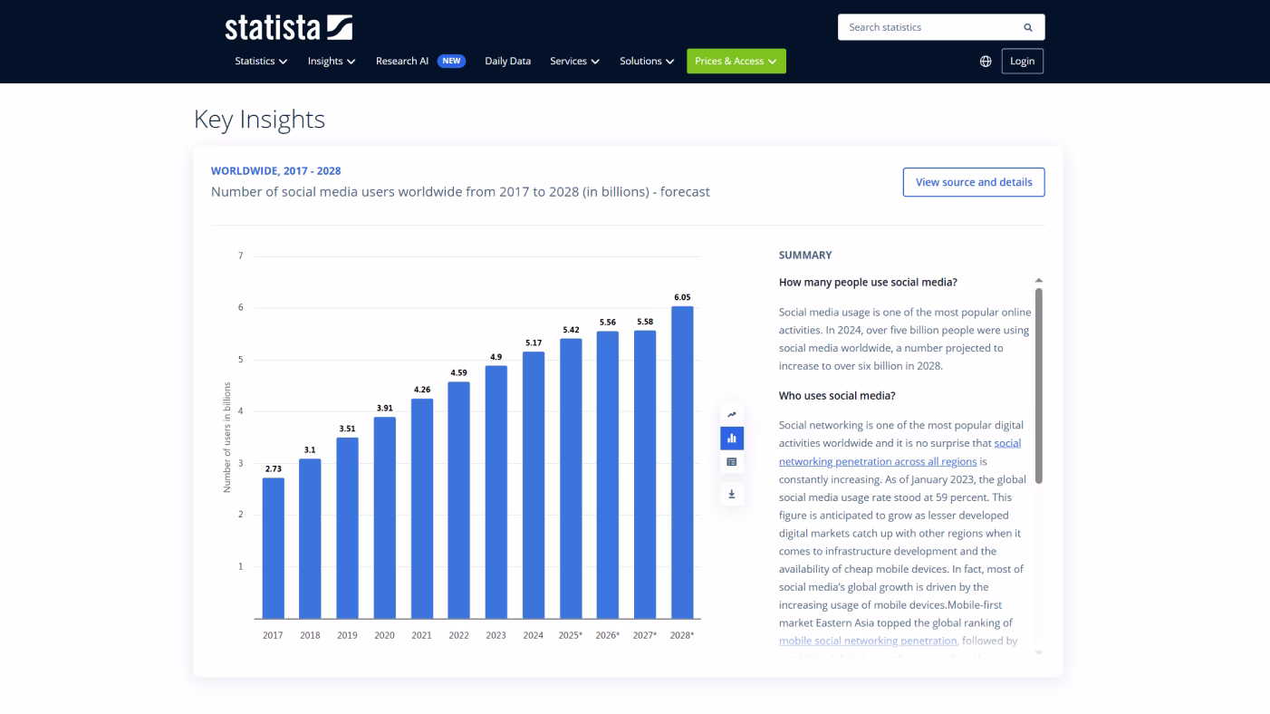 Statista key insights on the number of social media users worldwide from 2017 to 2028