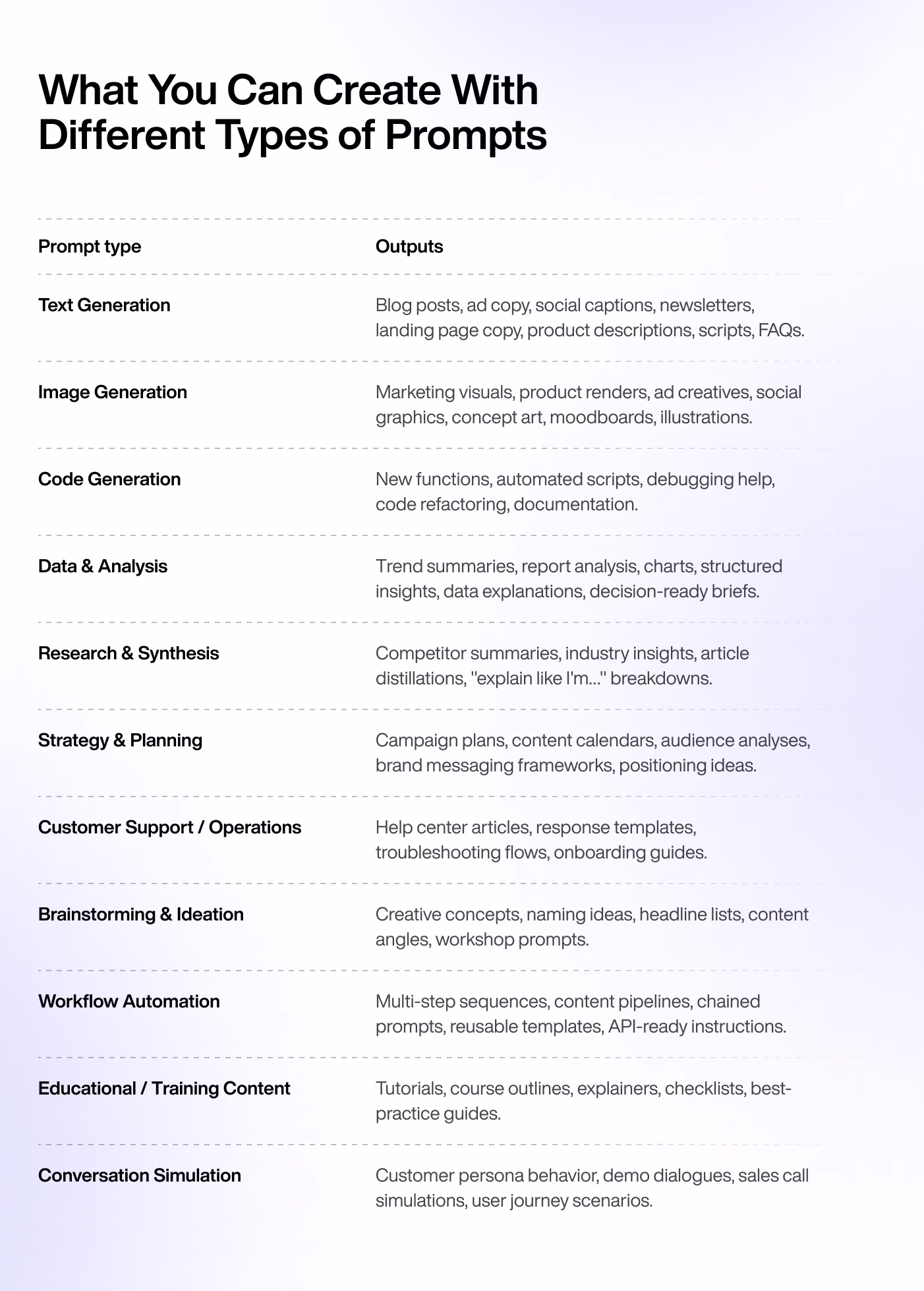What You Can Create With Different Types of Prompts