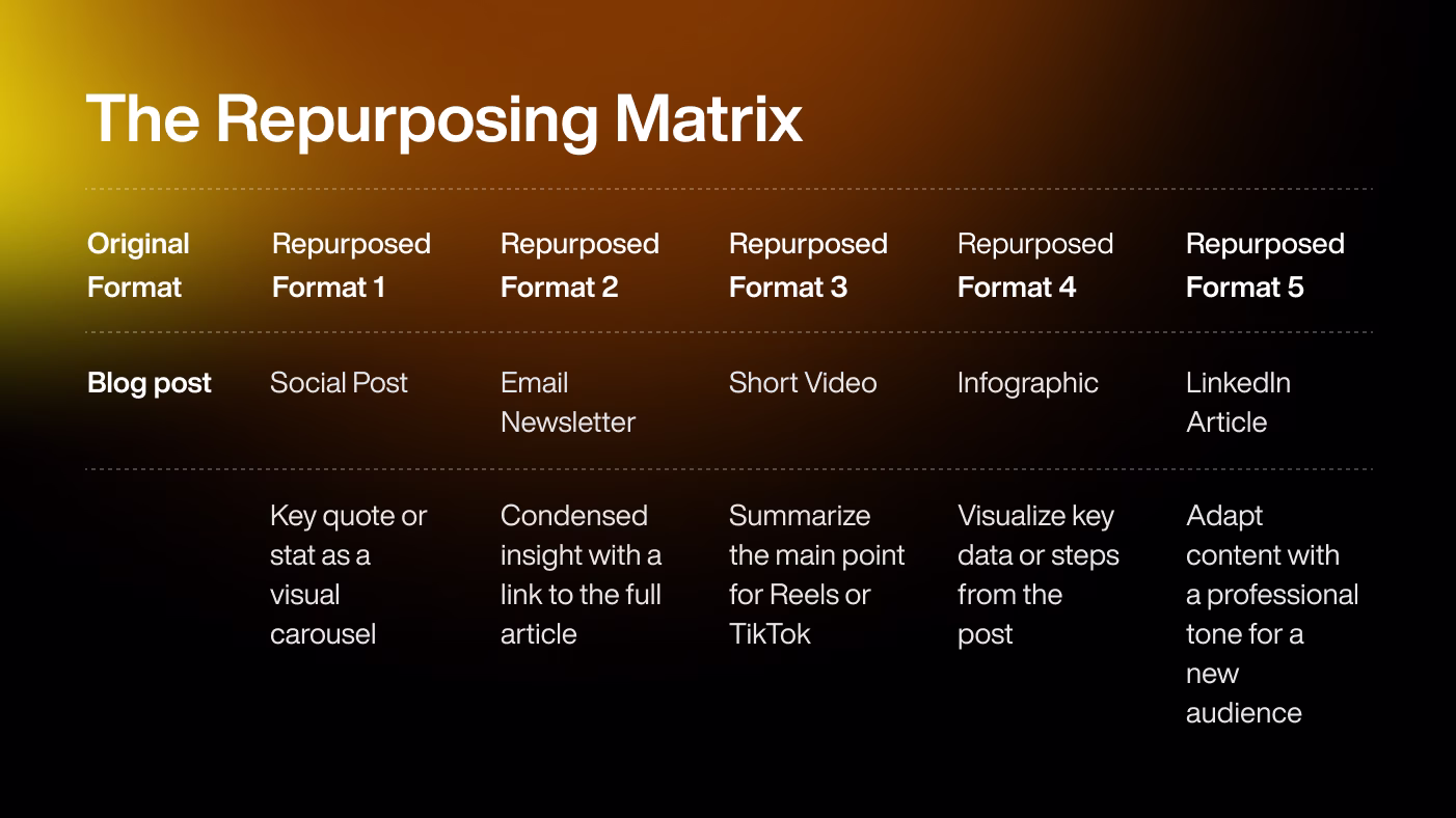 Repurposing of one format into many