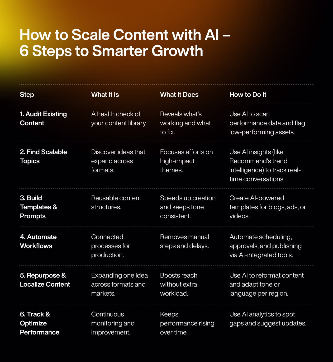 6 steps to scale content with AI