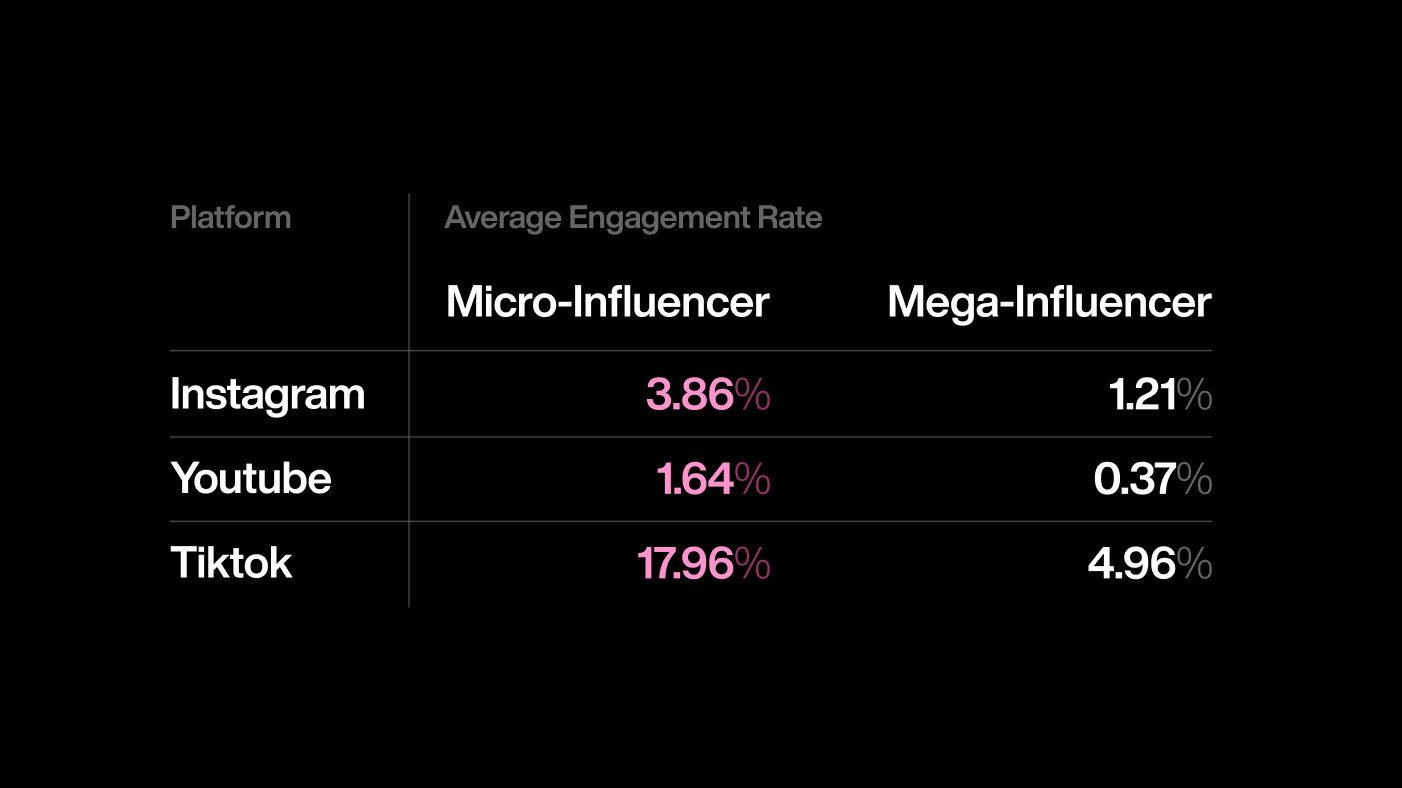 Statistics of engagement rate for micro- and mega-influencers