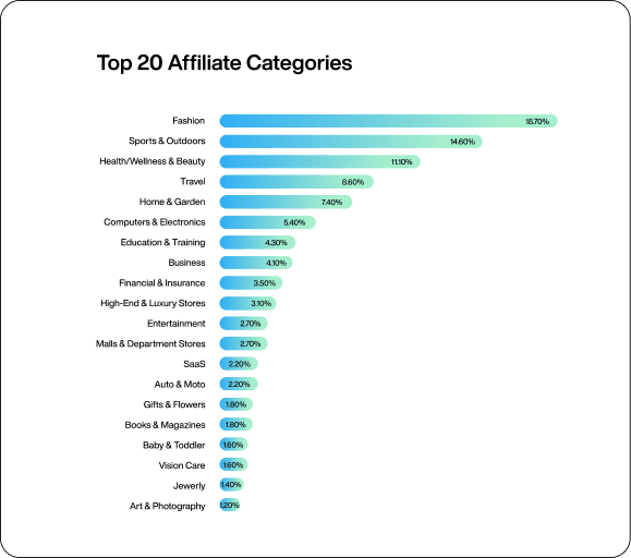 Top 20 affiliate marketing kategorija